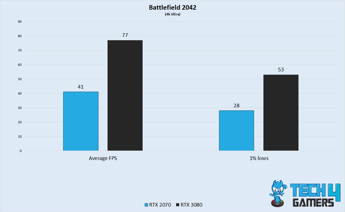 Battlefield 2042 4k Performance