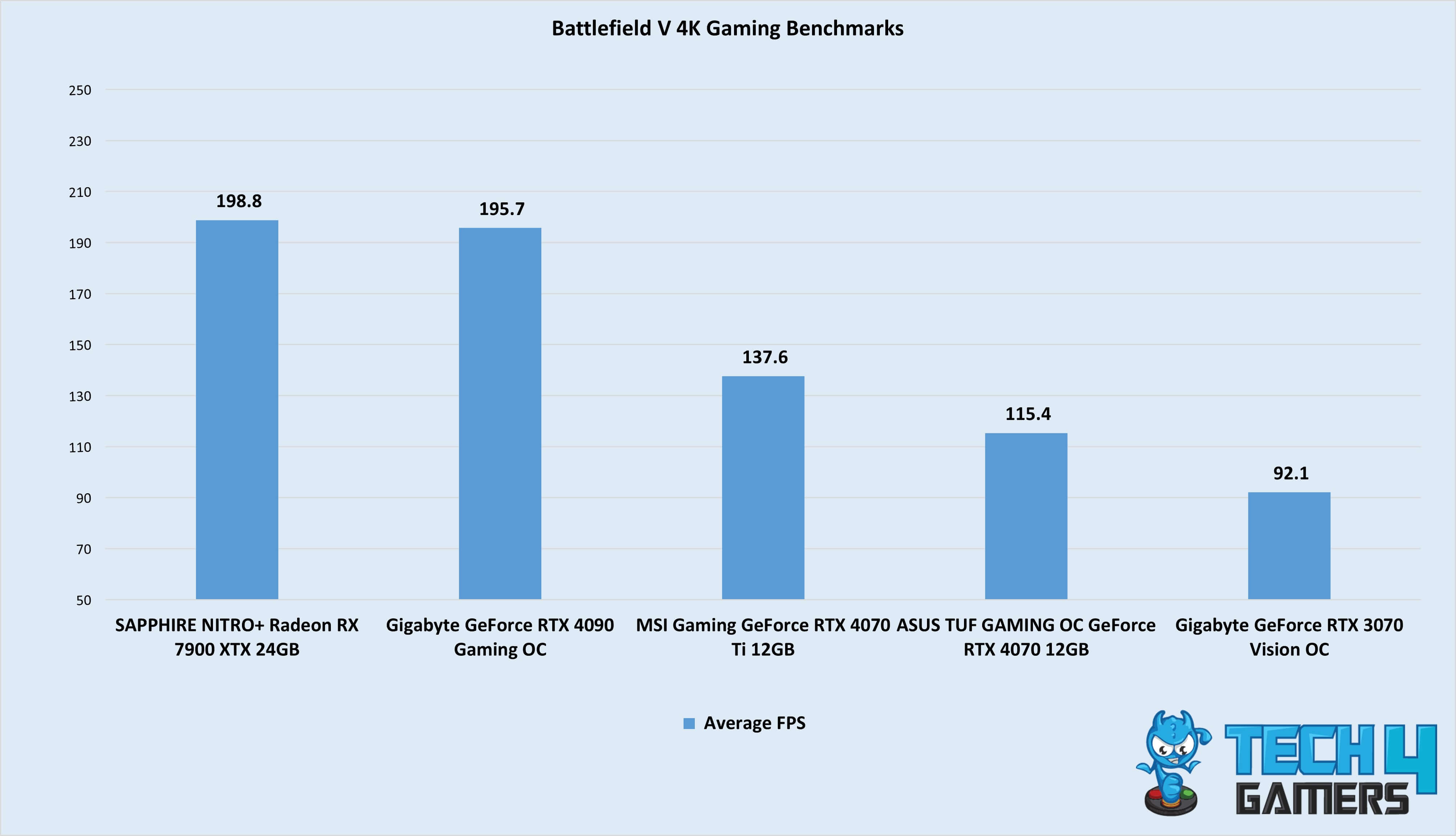Battlefield V 4K Gaming Benchmarks
