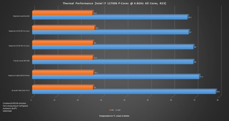 Best air cooler thermal performance