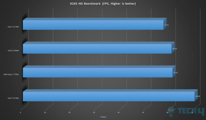 X265 HD Benchmarks of the Best CPU for RX 7900 XTX & RX 7900 XT