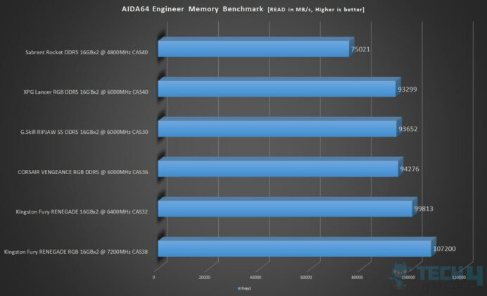 AIDA64 Memory Read Benchmarks (Image By Tech4Gamers)