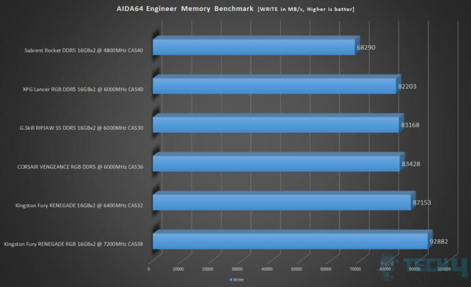 Best DDR5 RAM - AIDA64 Memory Write Benchmarks (Image By Tech4Gamers)
