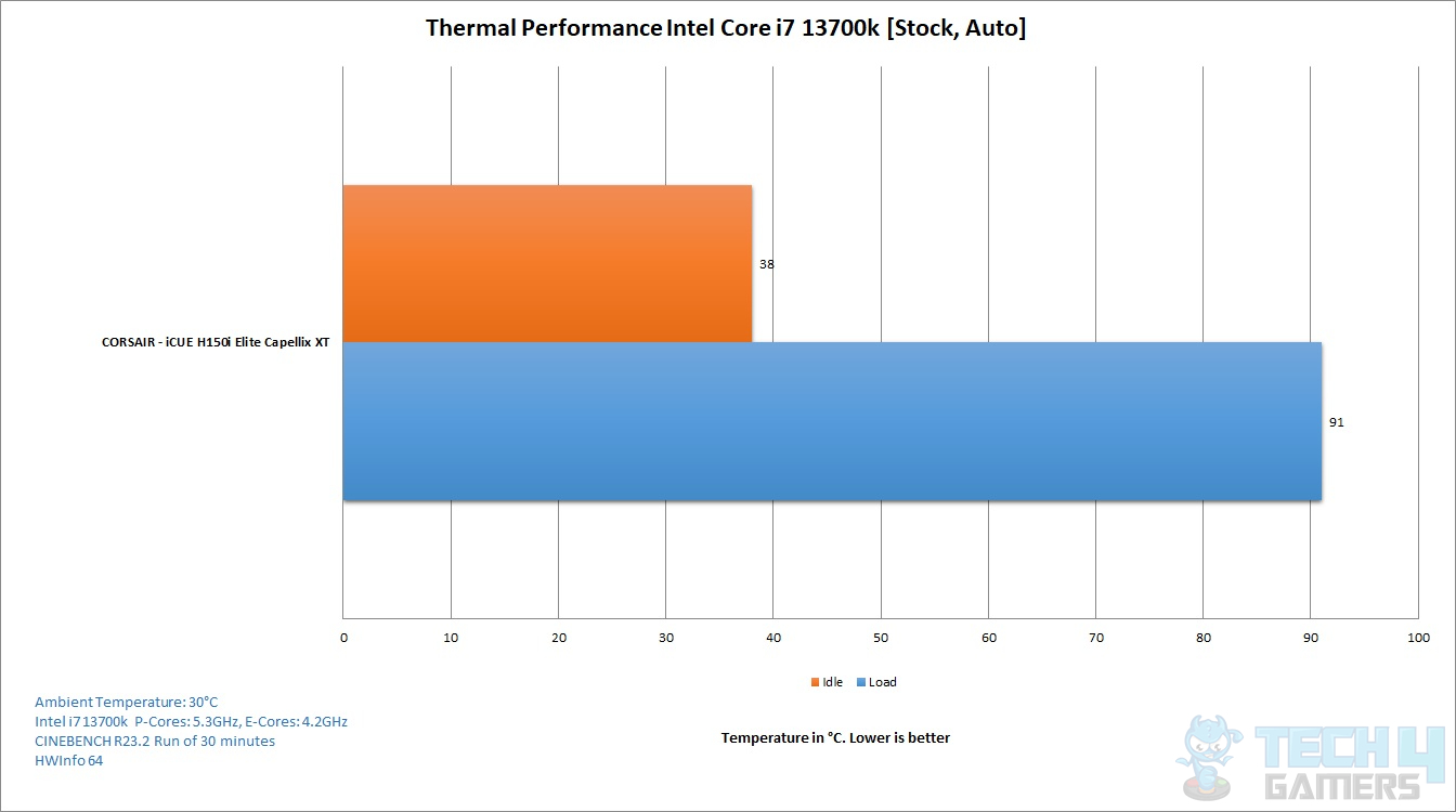 CORSAIR iCUE H150i Elite Capellix XT — Thermal Performance
