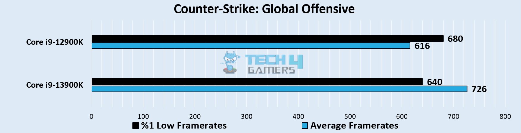 Core i9-13900K vs Core i9-12900K: We Tested 8 Games - Tech4Gamers
