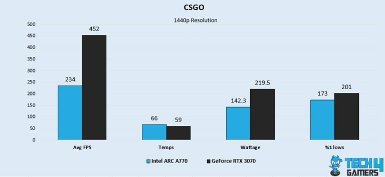 ARC A770 vs RTX 3070 - Our Recommendation - Tech4Gamers