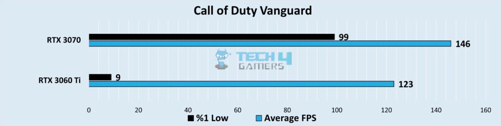 Graphical representation of comparison of FPS and 1% low FPS at 1080p Resolution in Call of Duty Vanguard
