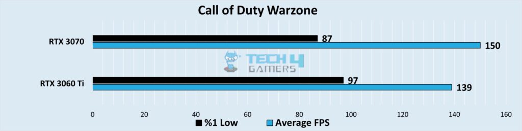 Graphical representation of comparison of FPS and 1% low FPS at 1080p Resolution in Call of Duty Warzone