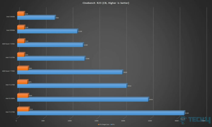 Cinebench R23 Score of the Best CPU for RX 7900 XTX & RX 7900 XT