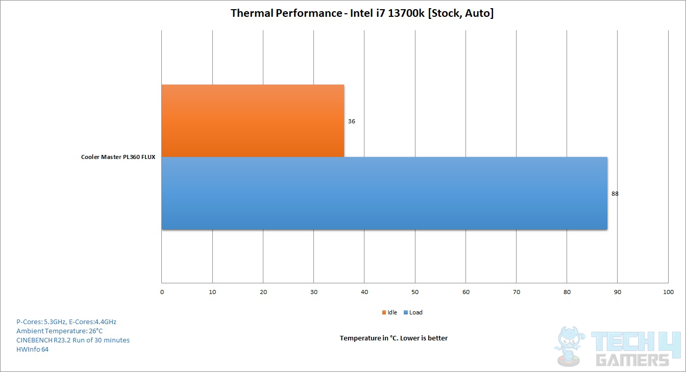 Cooler Master MASTERLIQUID PL360 FLUX — Thermal Performance