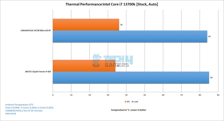 Corsair iCUE H170i Elite LCD XT 420 thermal performance @ Intel Core i7-13700K