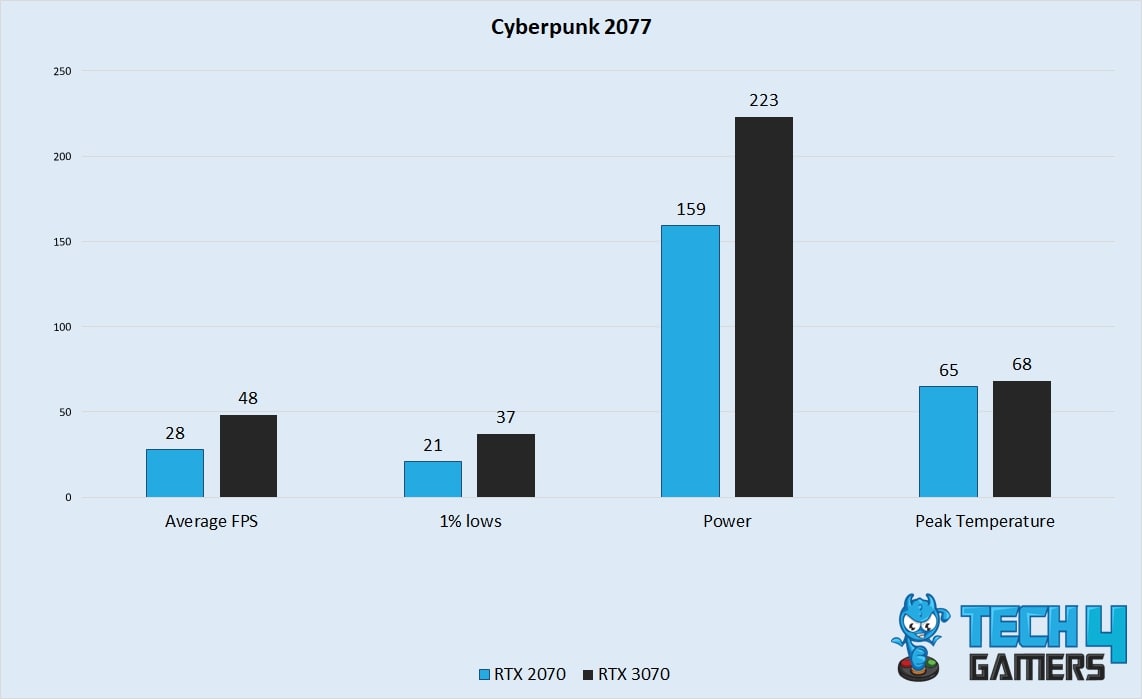 Cyberpunk 2077 Performance
