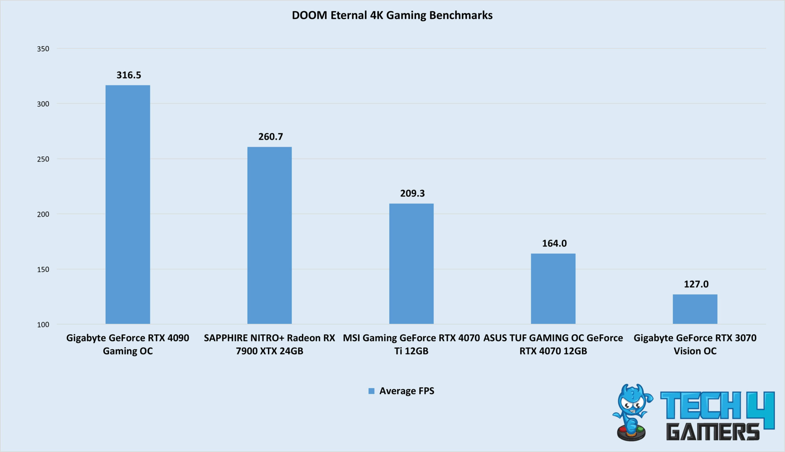 The BEST Graphics Cards For 4K In 2024 Tech4Gamers