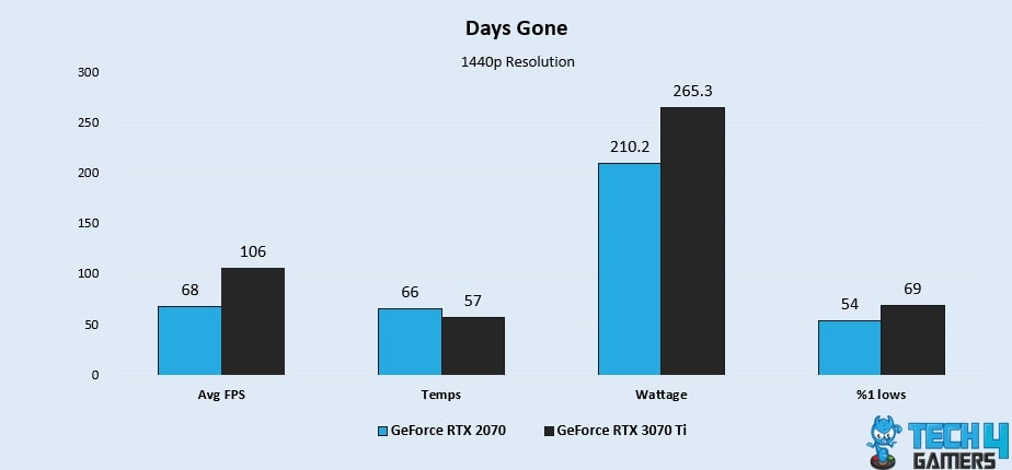 Days Gone