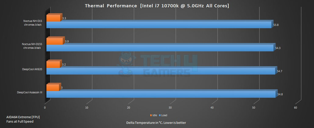 DeepCool AK620 thermal performance @ Intel Core i7-10700K