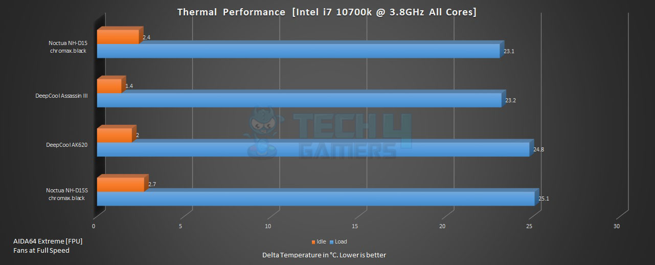 DeepCool AK620 thermal performance