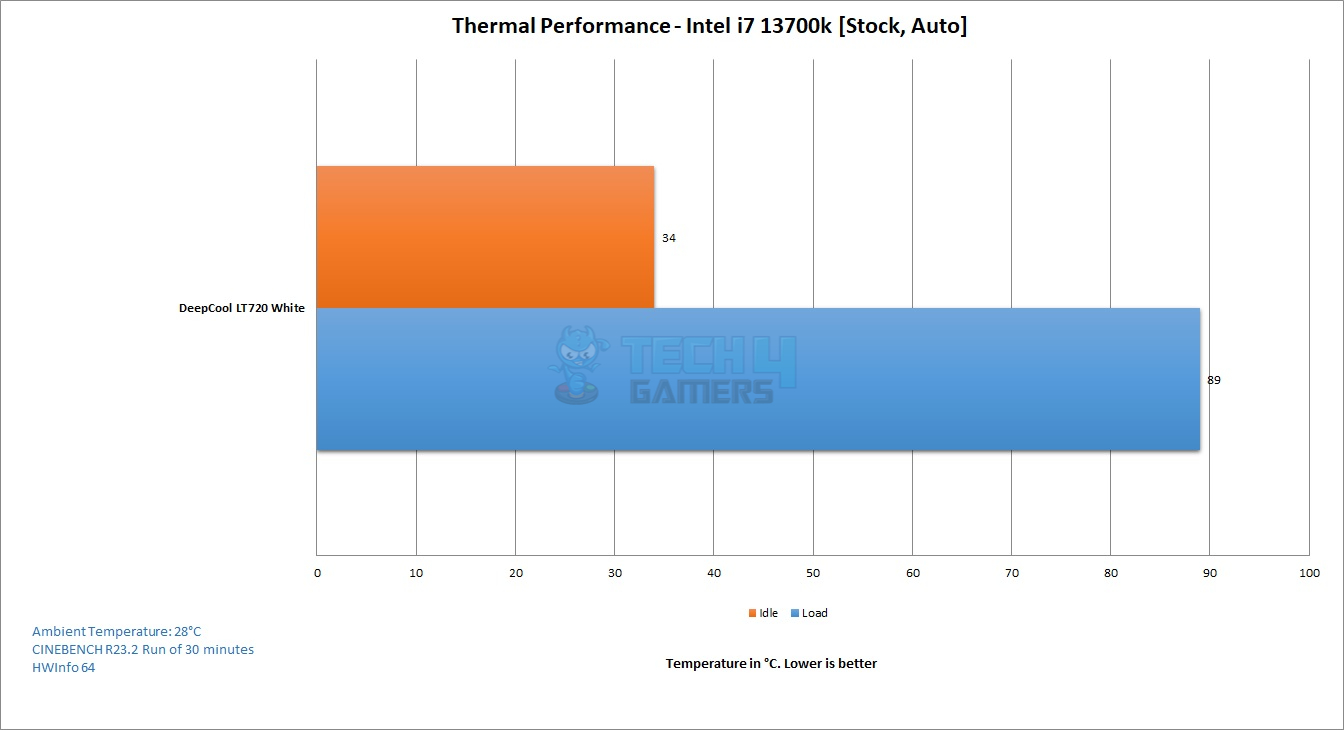 DeepCool LT720 White — Thermal Performance