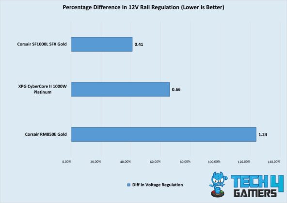 Diff In Regulation Of The Best PSUs For RTX 4080