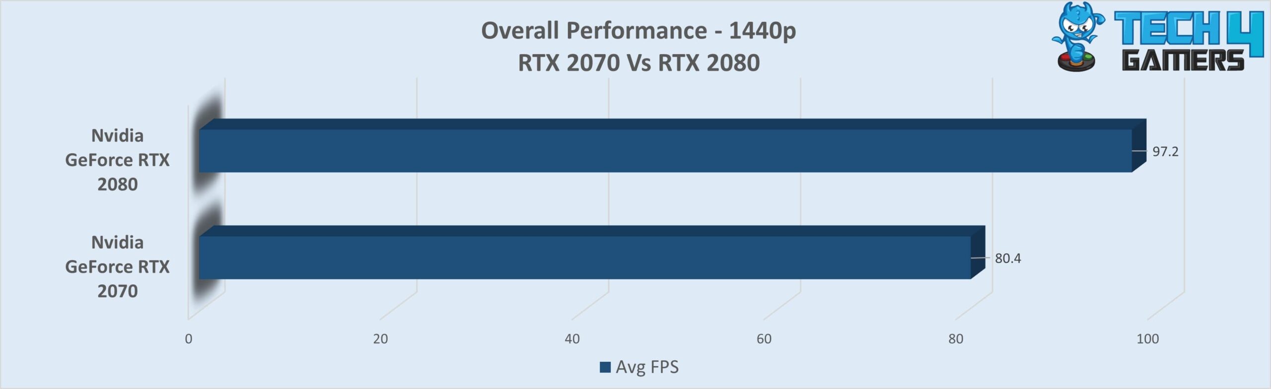 Overall Performance