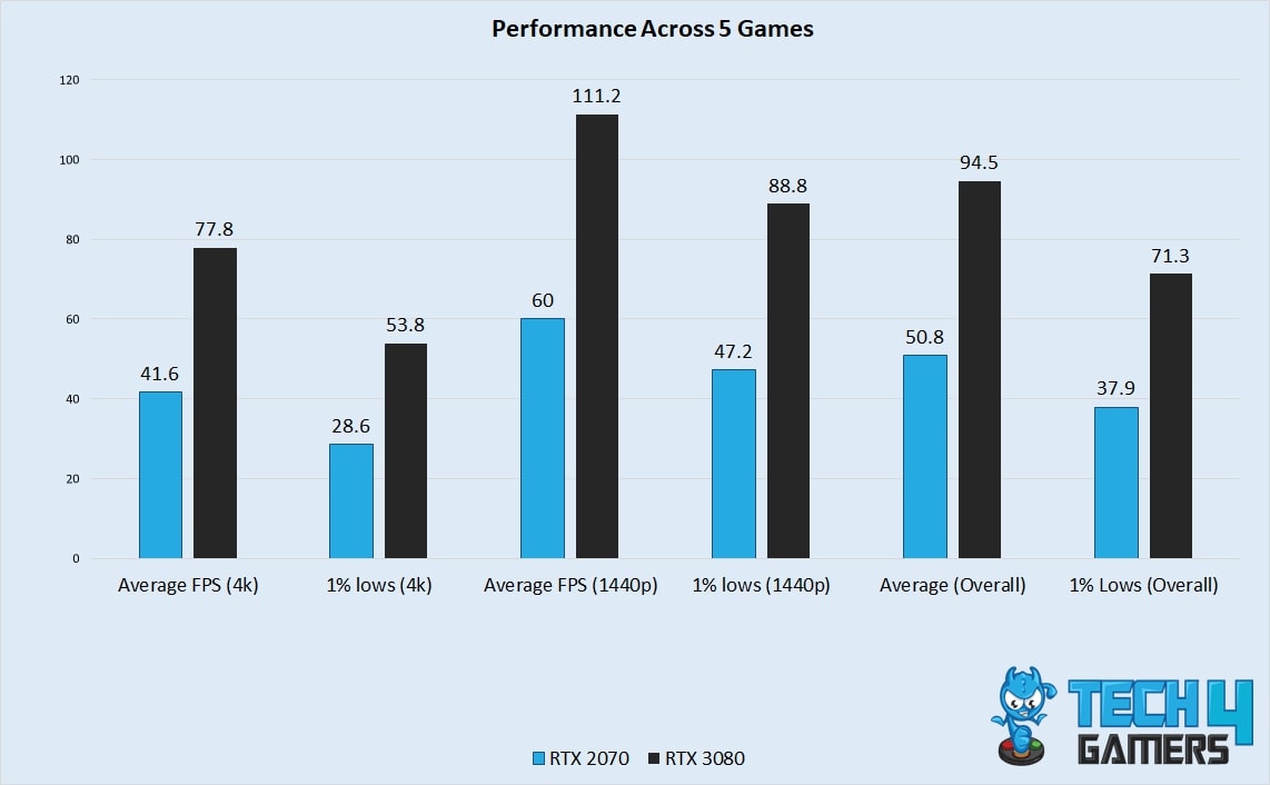 Performance in tested games