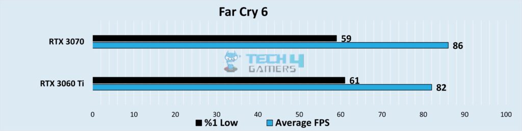 Graphical representation of comparison of FPS and 1% low FPS at 1080p Resolution in Far Cry 6