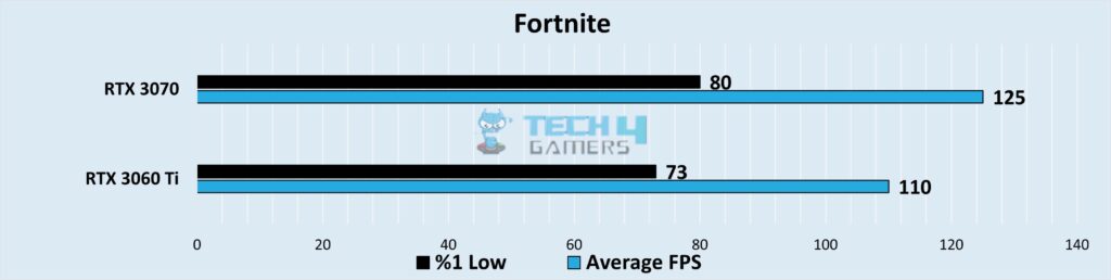 Graphical representation of comparison of FPS and 1% low FPS at 1080p Resolution in Fortnite