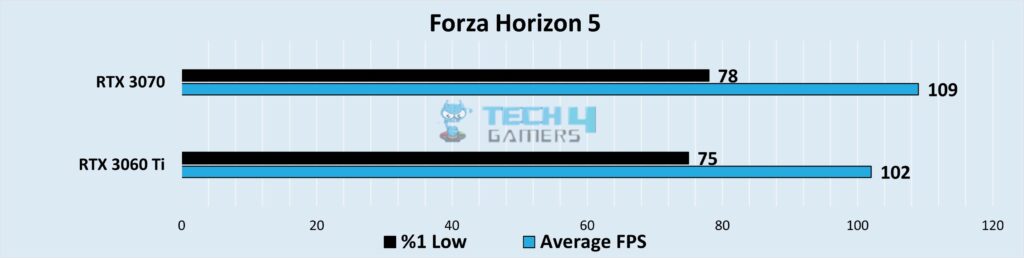 Graphical representation of comparison of FPS and 1% low FPS at 1080p Resolution in Forza Horizon 5