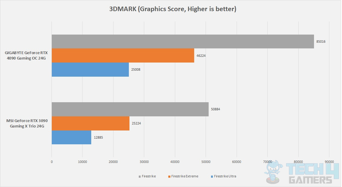 GIGABYTE GeForce RTX 4090 Gaming OC 24G — Benchmarks 3DMARK 1