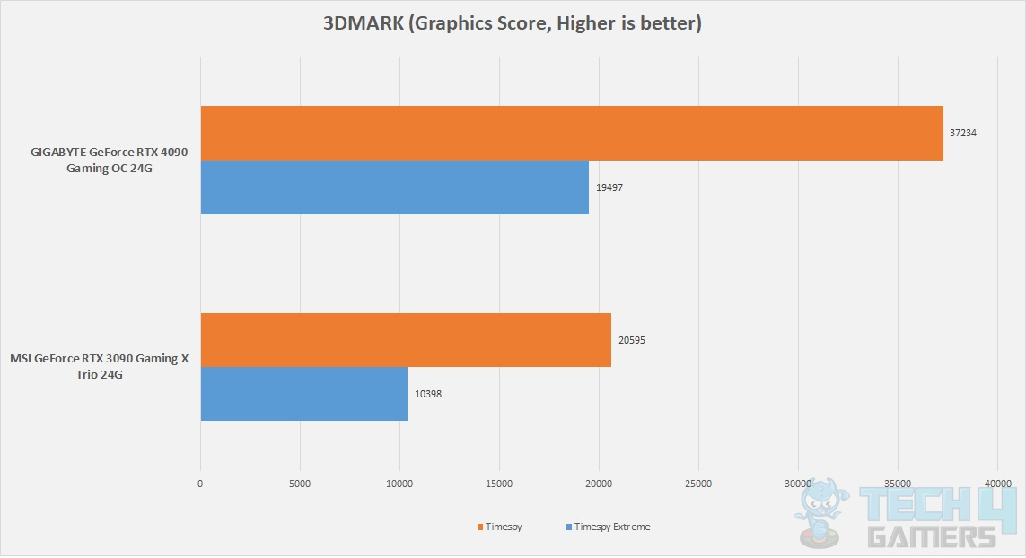 GIGABYTE GeForce RTX 4090 Gaming OC 24G — Benchmarks 3DMARK 2