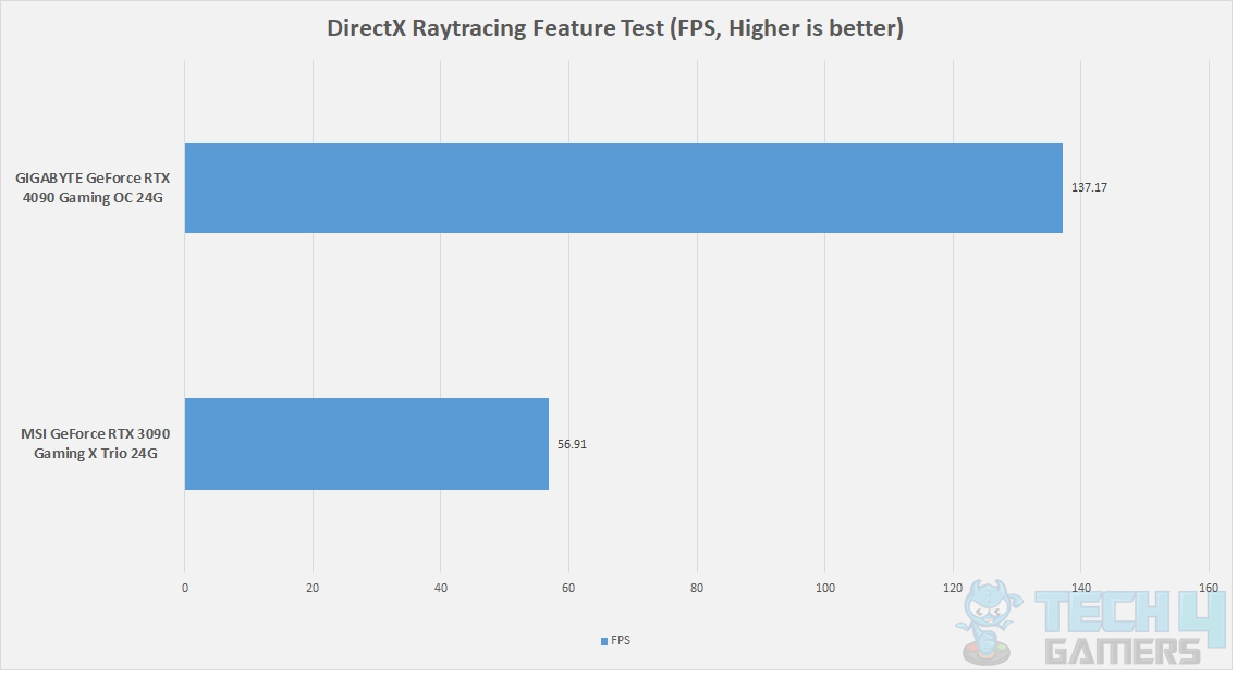 GIGABYTE GeForce RTX 4090 Gaming OC 24G — Benchmarks 3DMARK DirectX Ray Tracing Feature Test