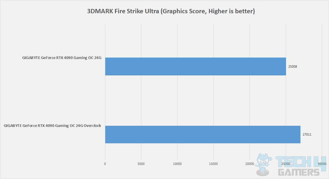 GIGABYTE GeForce RTX 4090 Gaming OC 24G — Benchmarks 3DMARK Fire Strike Ultra Overcloking Result