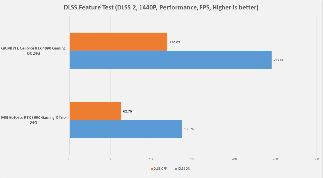 GIGABYTE GeForce RTX 4090 Gaming OC 24G — Benchmarks 3DMARK Nvidia DLSS2 Performance