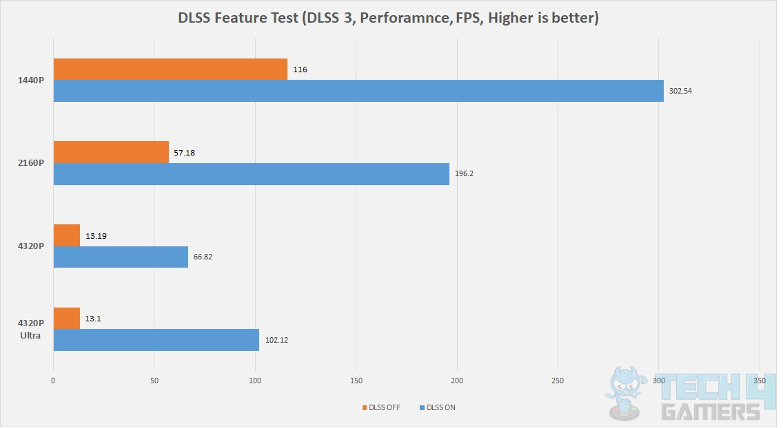 GIGABYTE GeForce RTX 4090 Gaming OC 24G — Benchmarks 3DMARK Nvidia DLSS3 Performance