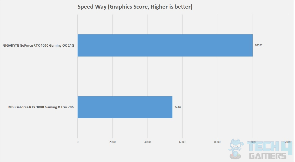 GIGABYTE GeForce RTX 4090 Gaming OC 24G — Benchmarks 3DMARK Speed Way