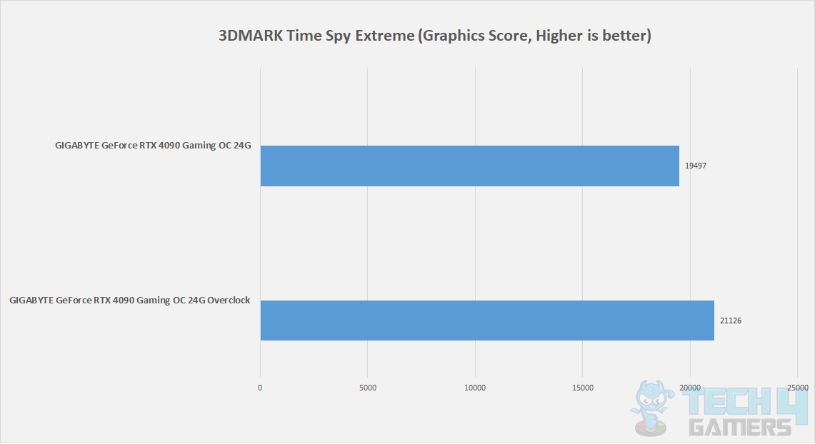GIGABYTE GeForce RTX 4090 Gaming OC 24G — Benchmarks 3DMARK Time Spy Extreme Overcloking Result