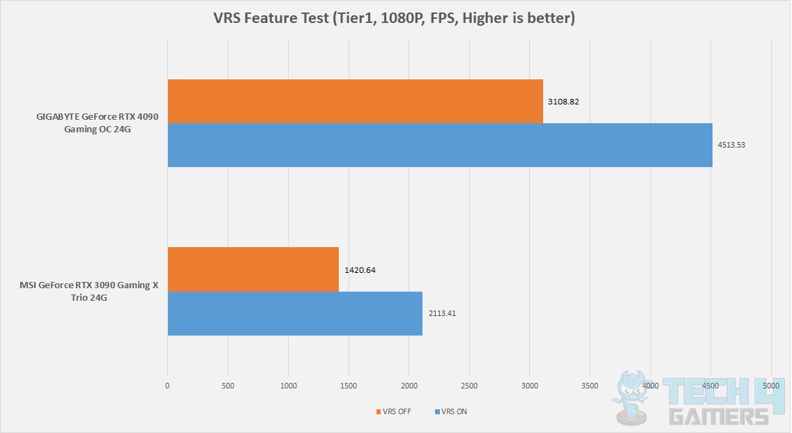 GIGABYTE GeForce RTX 4090 Gaming OC 24G — Benchmarks 3DMARK VRS Feature Test Tier 1