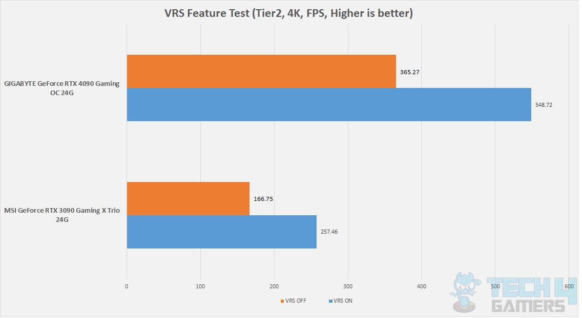 GIGABYTE GeForce RTX 4090 Gaming OC 24G — Benchmarks 3DMARK VRS Feature Test Tier 2