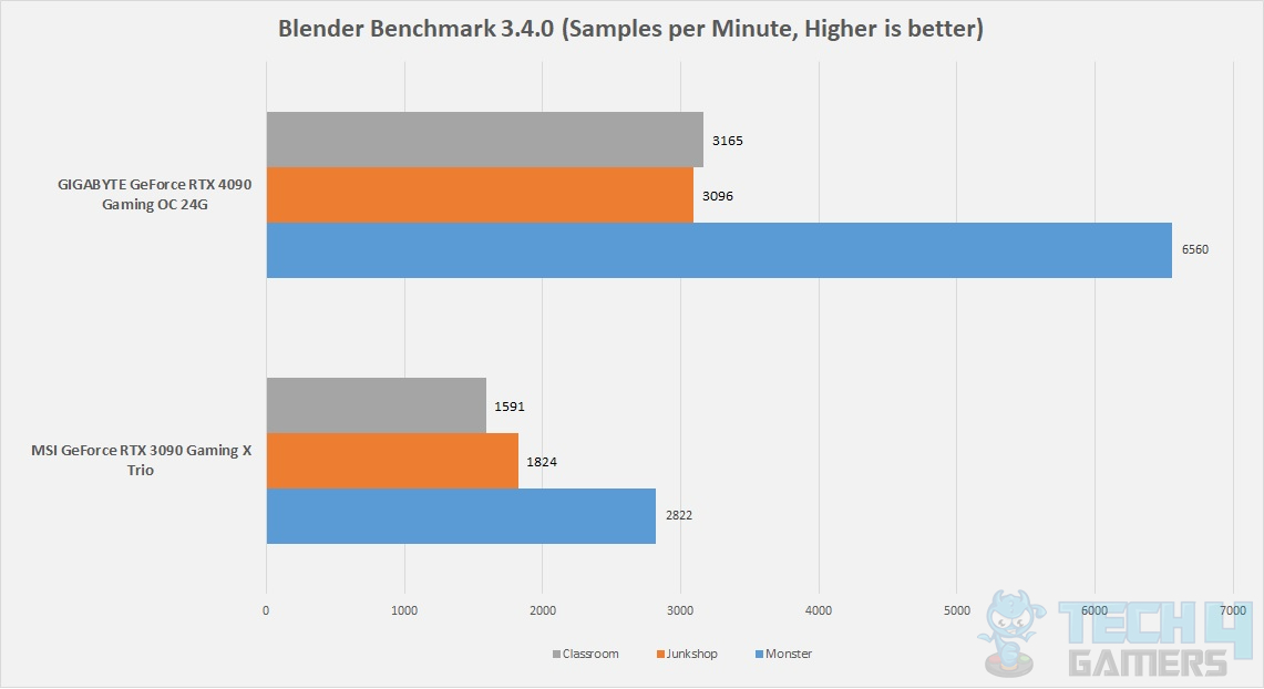 GIGABYTE GeForce RTX 4090 Gaming OC 24G — Benchmarks Blender Benchmark 3.4.0
