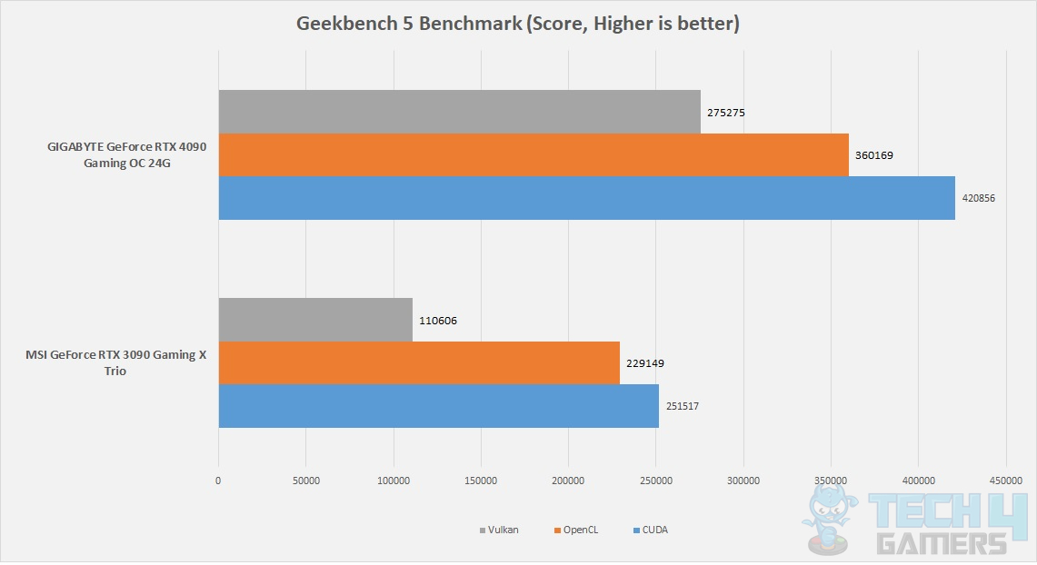 GIGABYTE GeForce RTX 4090 Gaming OC 24G — Benchmarks Geekbench 5