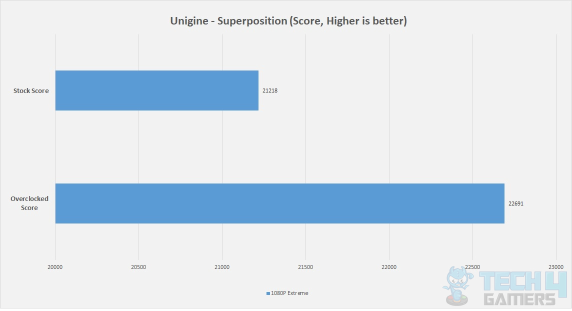 GIGABYTE GeForce RTX 4090 Gaming OC 24G — Benchmarks Unigine Superposition Overclocking Result