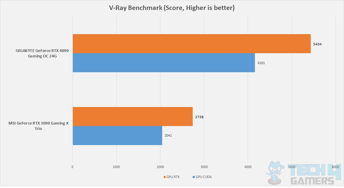 GIGABYTE GeForce RTX 4090 Gaming OC 24G — Benchmarks V Ray Benchmark