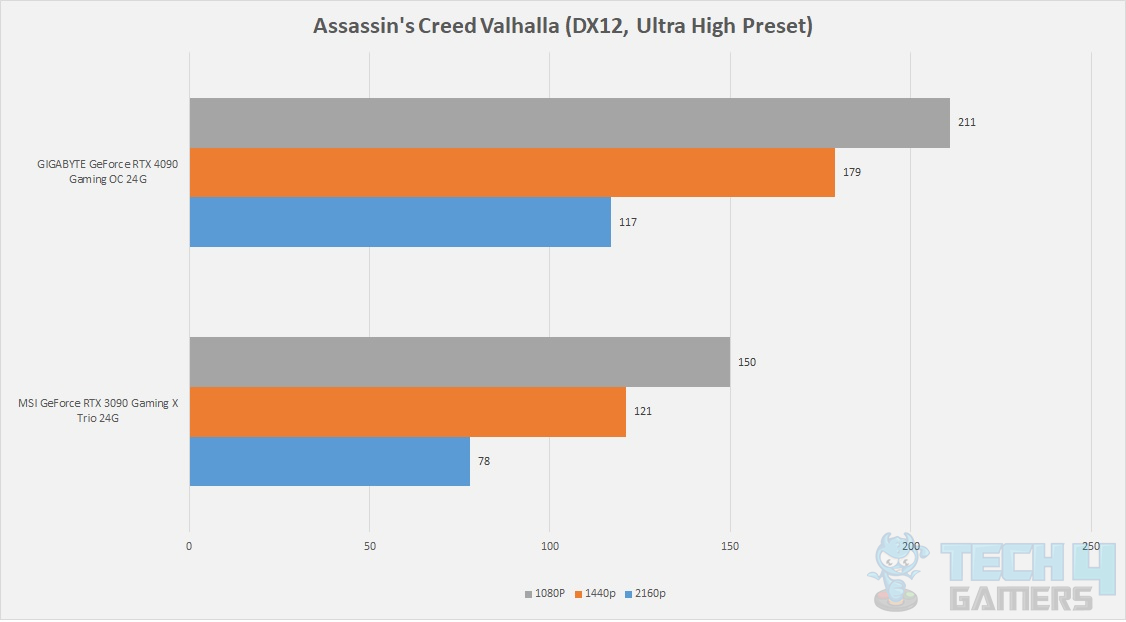 GIGABYTE GeForce RTX 4090 Gaming OC 24G — Game Assassins Creed Valhalla