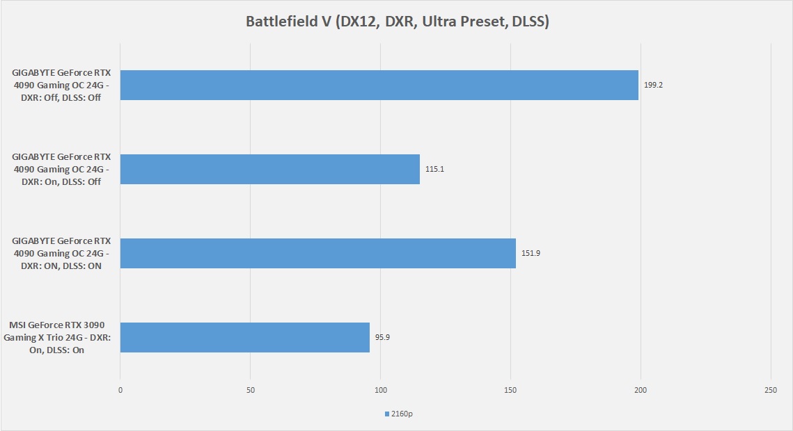 GIGABYTE GeForce RTX 4090 Gaming OC 24G — Game Battlefield V DXR