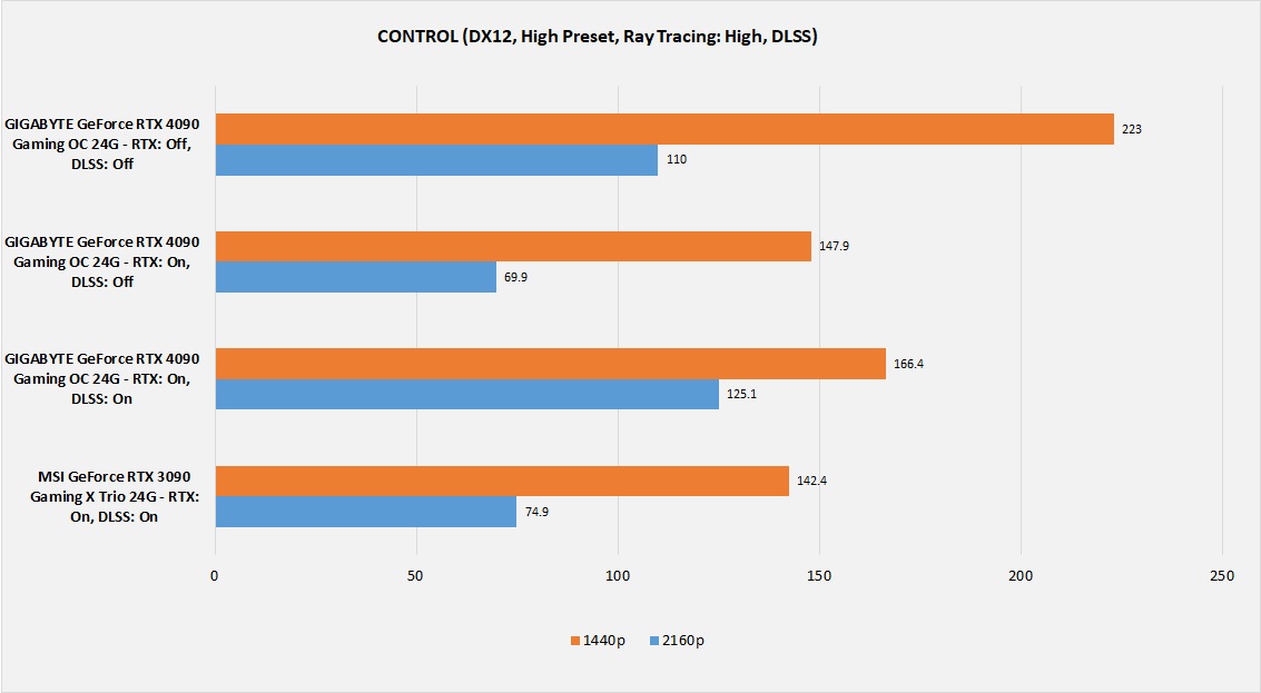 GIGABYTE GeForce RTX 4090 Gaming OC 24G — Game CONTROL Ray Tracing