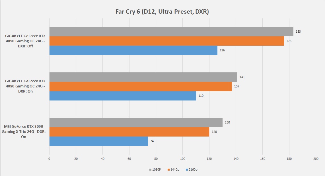 GIGABYTE GeForce RTX 4090 Gaming OC 24G — Game Far Cry 6 DXR