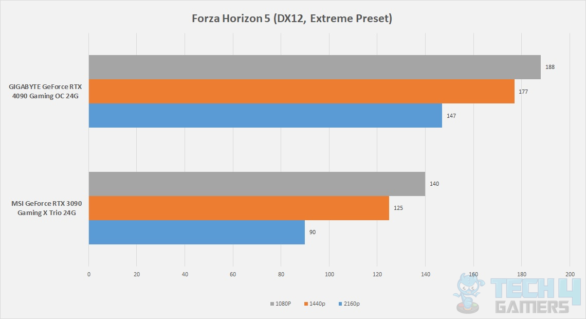 GIGABYTE GeForce RTX 4090 Gaming OC 24G — Game Forza Horizon 5