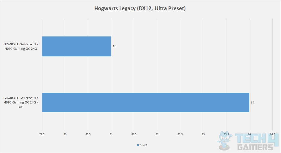 GIGABYTE GeForce RTX 4090 Gaming OC 24G — Game Hogwarts Legacy Overclocking Result