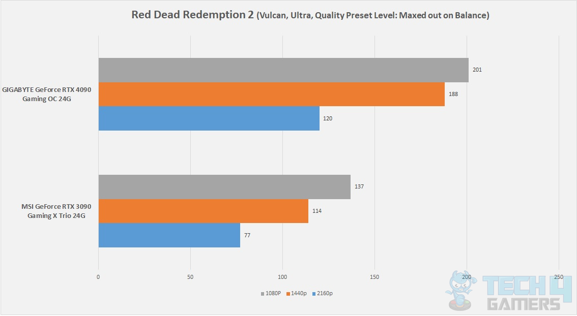 GIGABYTE GeForce RTX 4090 Gaming OC 24G — Game Red Dead Redemption 2