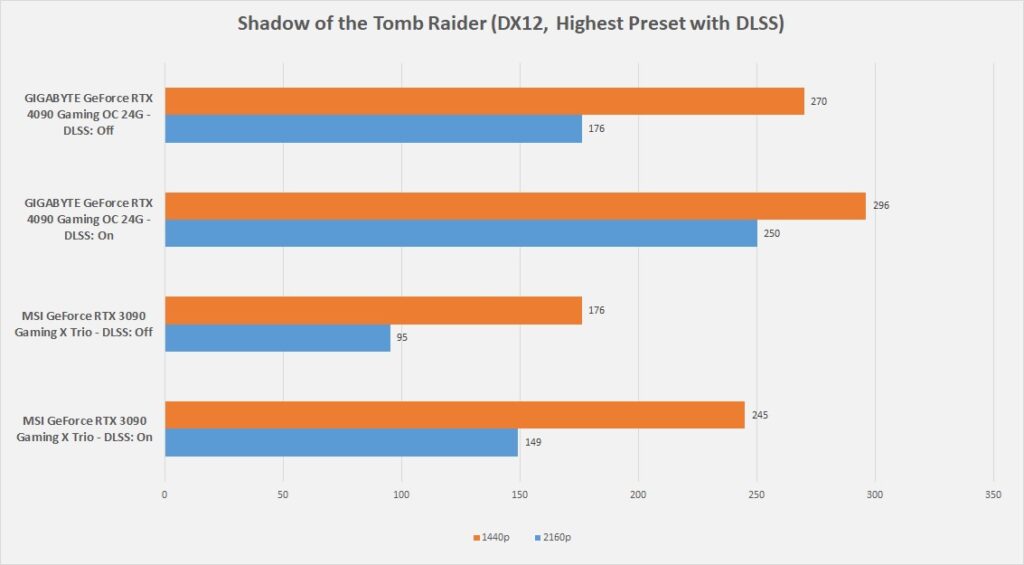 GIGABYTE GeForce RTX 4090 Gaming OC 24G - Game - Shadow of the Tomb Raider - DLSS