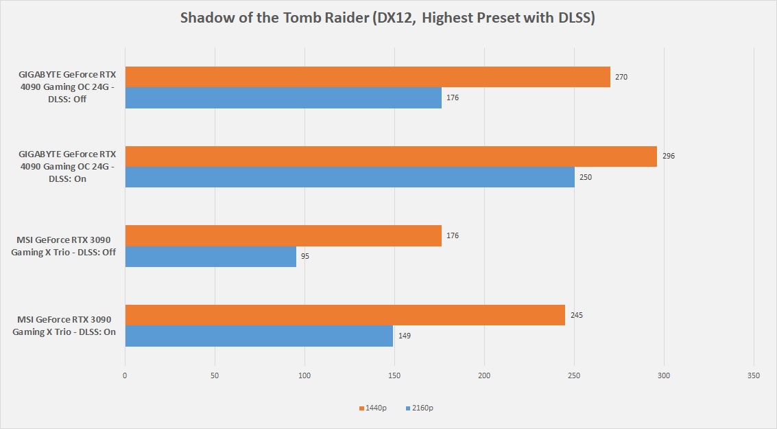 GIGABYTE GeForce RTX 4090 Gaming OC 24G — Game Shadow of the Tomb Raider DLSS