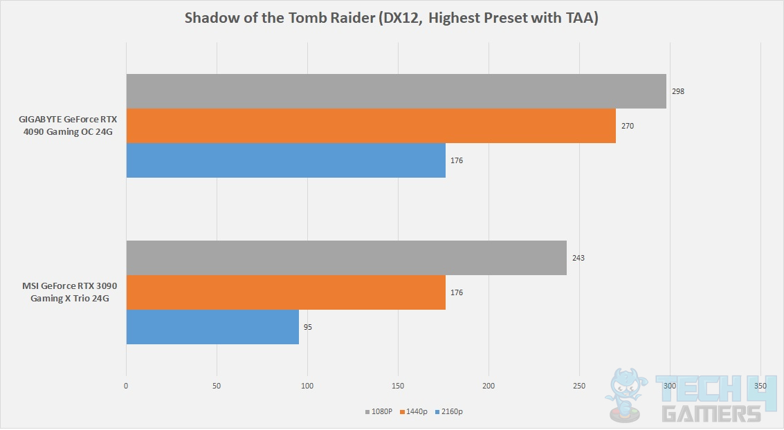 GIGABYTE GeForce RTX 4090 Gaming OC 24G — Game Shadow of the Tomb Raider